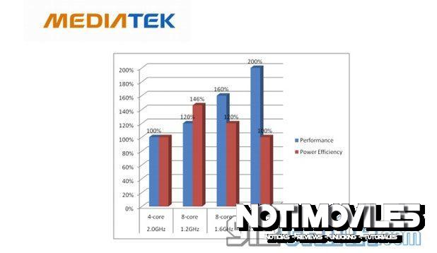 Chipset MT6592 8-core anunciado oficialmente por Mediatek
